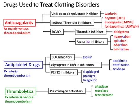 Anticoagulation Drugs