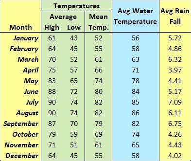 Average Temperatures for Gulf Shores and Orange Beach | Orange beach, Gulf shores