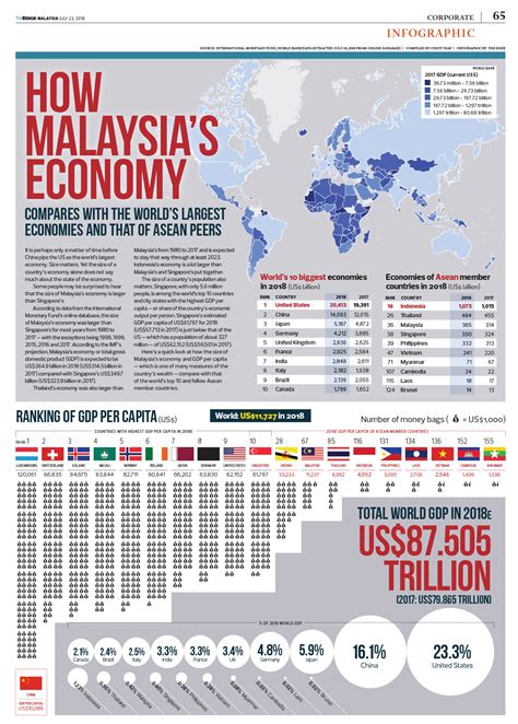 How Malaysia’s economy