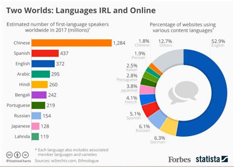 Bridging the Linguistic Divide: The Impact of Language Rights on Internet Freedom — Localization Lab