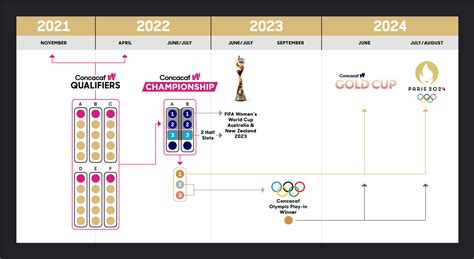 Concacaf to launch revamped W Championship and new W Gold Cup