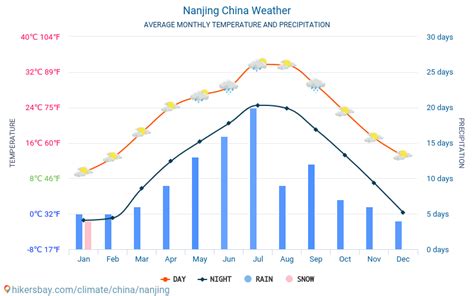 Nanjing China weather 2023 Climate and weather in Nanjing - The best time and weather to travel ...