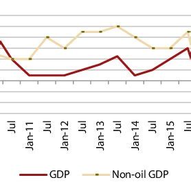 Azerbaijan: GDP Growth and Total Natural Resource Rents (%) | Download ...