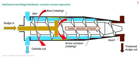 Decanter centrifuge operation. | Download Scientific Diagram