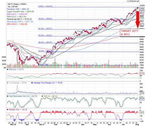 NIFTY CHART DETAILED ANALYSIS - Vivek Negi's Blog