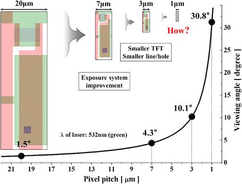 The new route for realization of 1‐μm‐pixel‐pitch high‐resolution ...