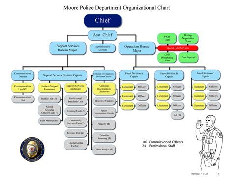 Police Organizational Chart | City of Moore