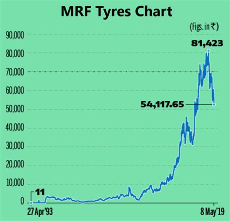 MRF Share Price in 1990