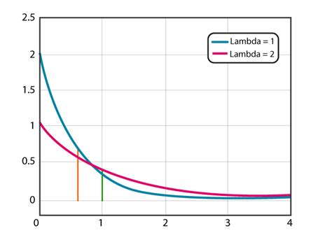 Exponential distribution graph - JeannieKaren