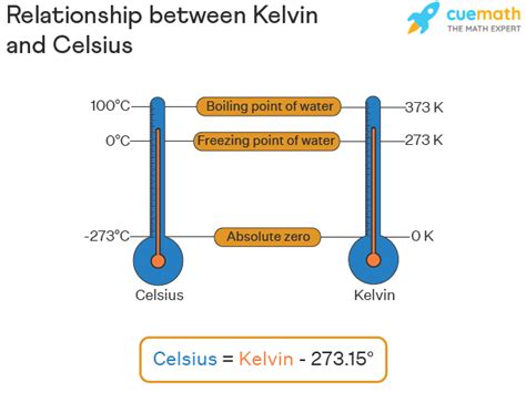 Kelvin to Celsius - Formula, Convert Kelvin to Celsius | K to C