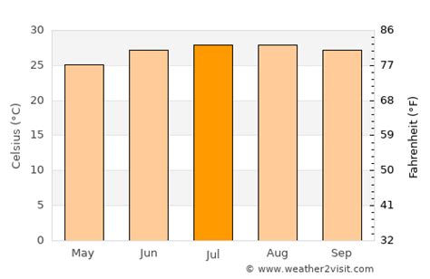 Anna Maria Weather in July 2024 | United States Averages | Weather-2-Visit