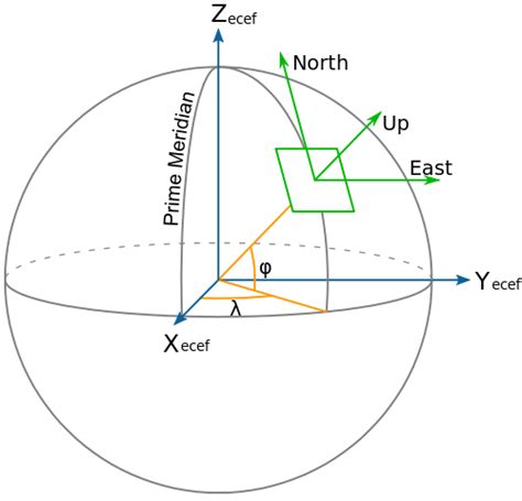 Coordinate Systems