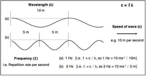 Example of ocean waves with a wavelength of (a) 10m and (b) 5m and ...