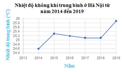 Cho biểu đồ đoạn thẳng (hình vẽ) Nhiệt độ không khí trung bình ở Hà Nội ...