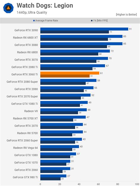 Nvidia GeForce RTX 3060 Ti Review | TechSpot