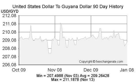 United States Dollar(USD) To Guyana Dollar(GYD) Exchange Rates History - FX Exchange Rate