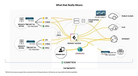 Palo Alto Networks SASE Platform: Plenty of Security, but Networking?