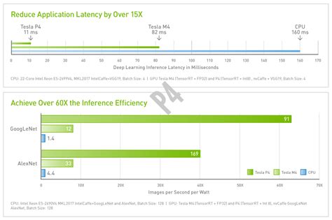 @Xi Computer Corporation | NVIDIA Tesla P4 and P40 Accelerators