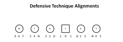 What does a 5-technique defensive end do? - Big Blue View