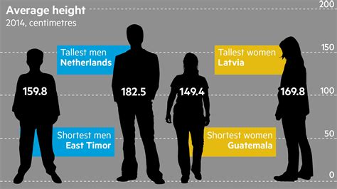 What is the average male height? - Biograph Co - Celebrity Profiles ...