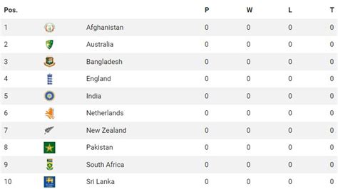 Men’s ODI ICC World Cup 2023 Group List- 10 Teams in Single Group Round ...