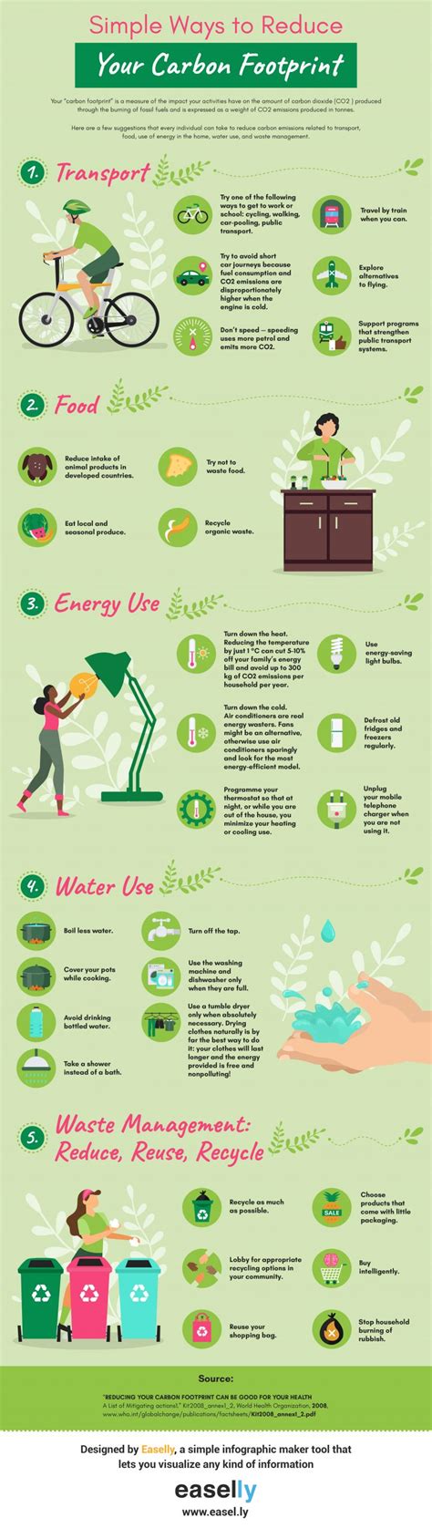 Do You Know Your Carbon Footprint? A Case Study & Infographics