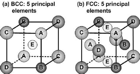 What Is The Difference Between FCC And BCC? (Crystal, 40% OFF