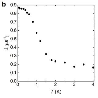 Muon spin rotation and relaxation (μSR). a Zero-field μSR of Ba2LuMoO6... | Download Scientific ...