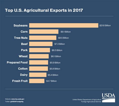 Top U.S. Agricultural Exports in 2017 | USDA Foreign Agricultural Service