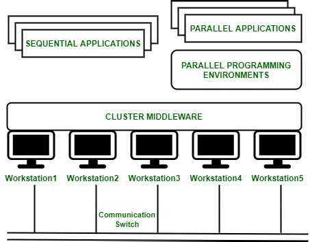 An Overview of Cluster Computing - GeeksforGeeks