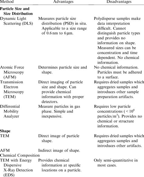 Characterization Methods for Nanoparticles | Download Table