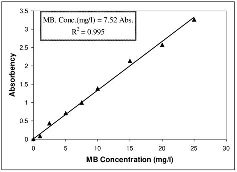 A.1) UV. Spectrophotometer Calibration Curve | Download Scientific Diagram