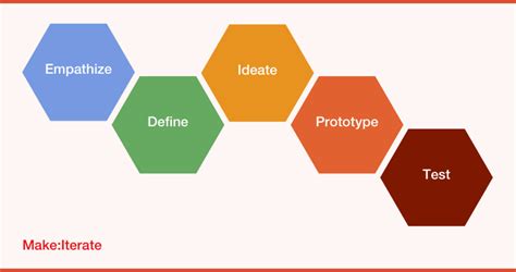 The Stanford Design Thinking Process – Make:Iterate