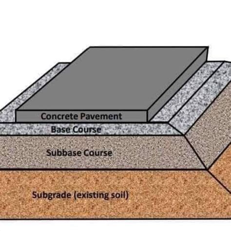 Layers of Road Pavement | Civil engineering design, Civil engineering construction, Civil ...