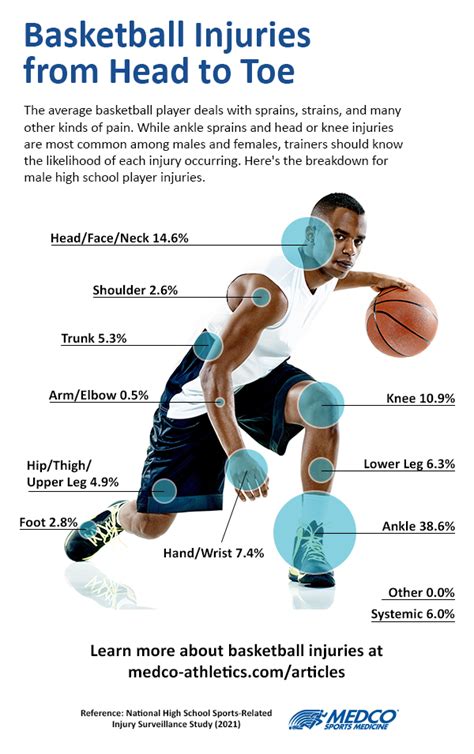 Basketball Injuries: Treating Sprains, Concussions, & More | Medco Sports Medicine