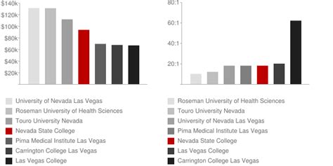 Nevada State College: Faculty & Salaries