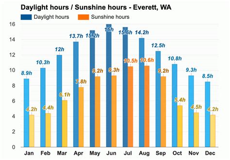 Yearly & Monthly weather - Everett, WA