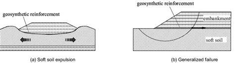 Typical instability mechanisms of embankments on soft soil. | Download ...