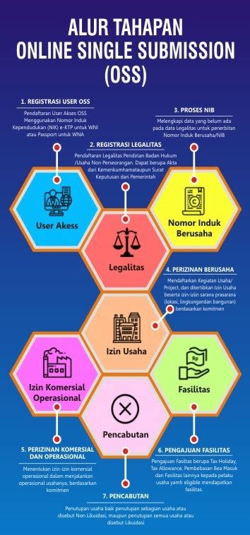 LANGKAH PERIZINAN BERUSAHA NON PERSEORANGAN PADA ONLINE SINGLE SUBMISSION (OSS)