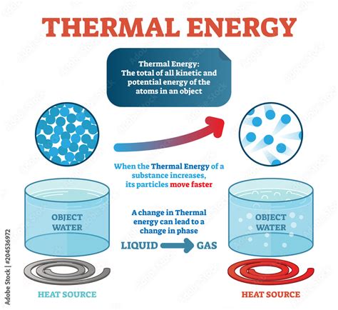 Thermal energy physics definition, example with water and kinetic energy moving particles ...