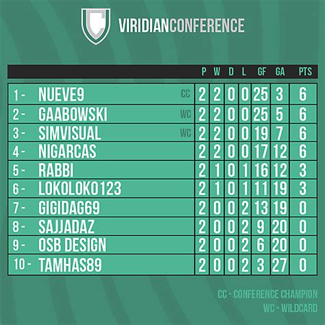 Viridian Conference table after Round 2