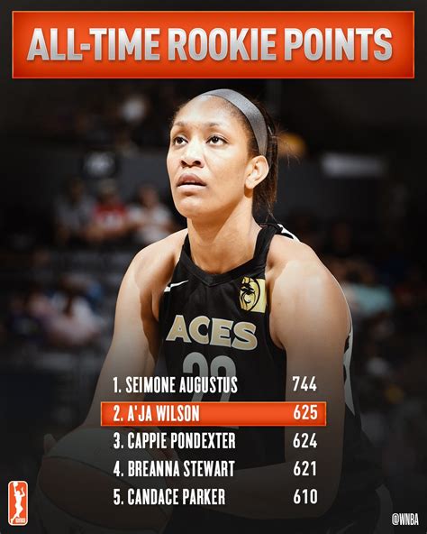 WNBA on Twitter: "Hitting the record books 📚 @_ajawilson22 passes some ...