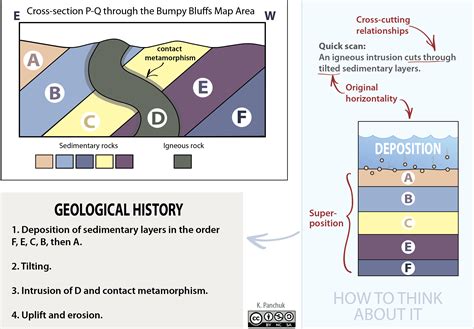 Overview of Relative Age and Orientation of Geologic Layers ...