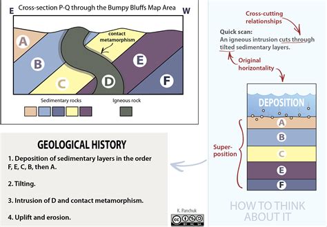 Overview of Relative Age and Orientation of Geologic Layers – Laboratory Manual for Earth Science