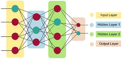 Architecture of deep neural network. | Download Scientific Diagram