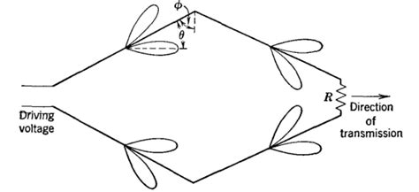 Electrical Communication - The Rhombic Antenna