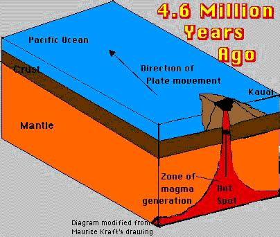 Hotspot Volcanoes - Hawaii and Yellowstone Lesson #9 | Volcano World | Oregon State University