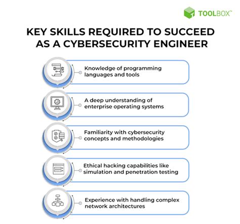 Cybersecurity Engineer: Key Skill Requirements and Salary Expectations ...