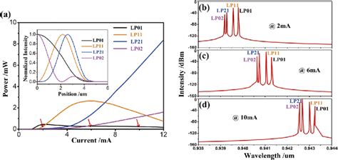 (a) Light-current curves of the four lasing modes (LP01, LP11, LP21,... | Download Scientific ...