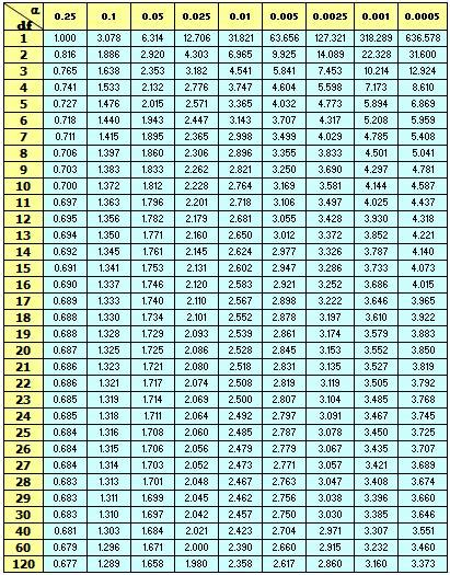 Degree: Degrees Of Freedom Calculator